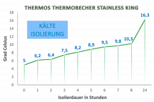 Kälteisolierung Thermos Thermobecher Stainless King